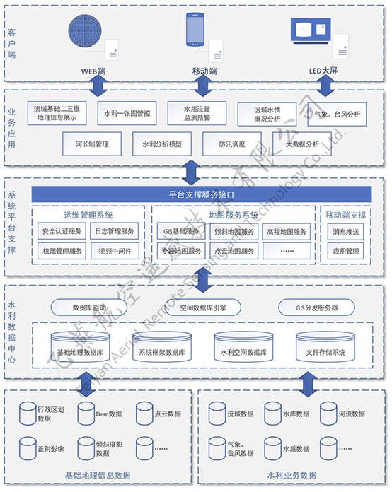 三維智慧水利系統(tǒng)總體框架.jpg